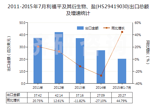 2011-2015年7月利福平及其衍生物、鹽(HS29419030)出口總額及增速統(tǒng)計
